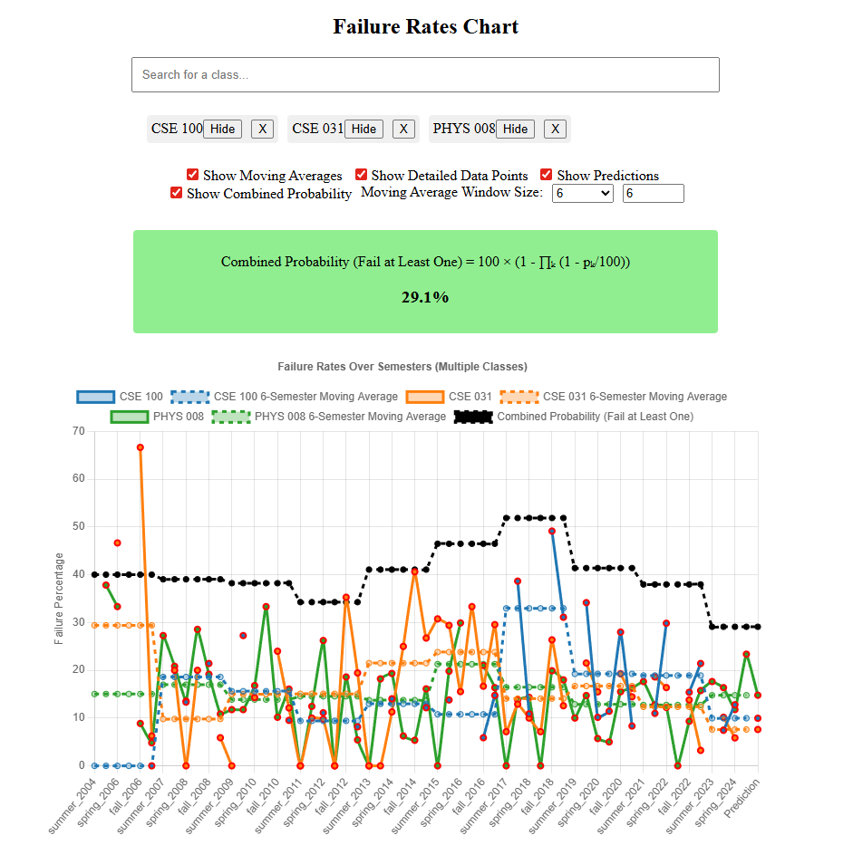 Graph showing failure rates for classes over time