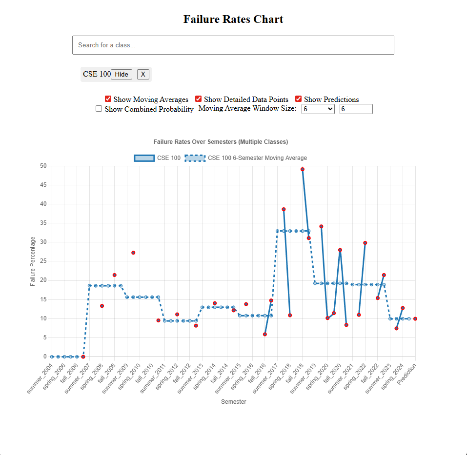 Grade distribution graphs