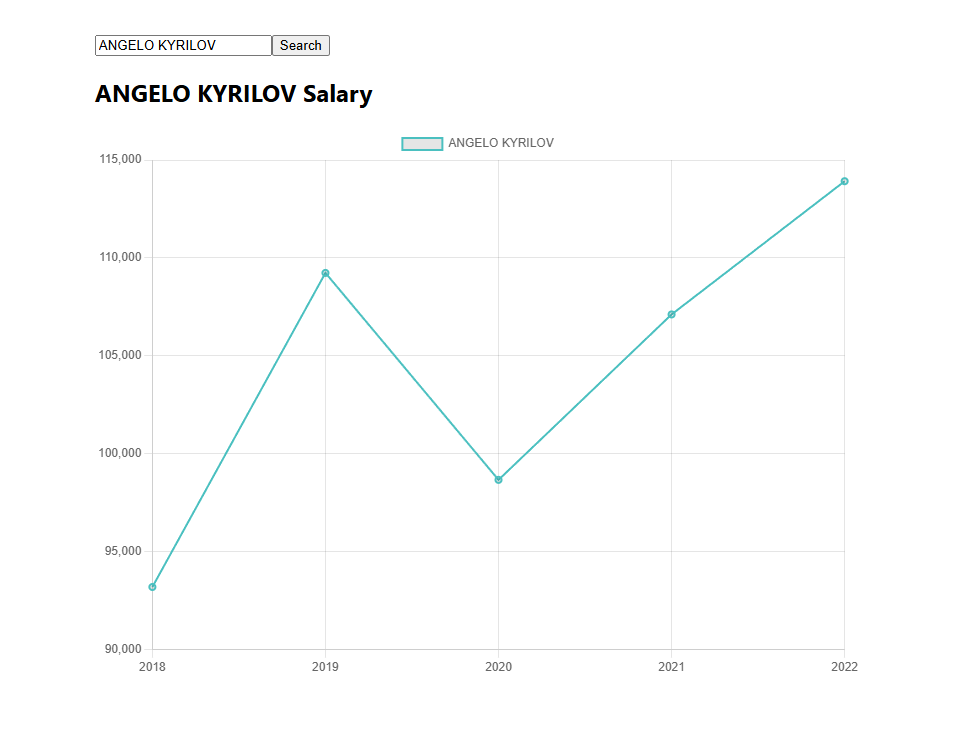 UC Payrolls Visualizer