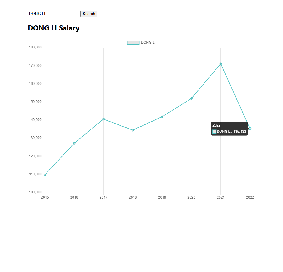 Payroll line graph